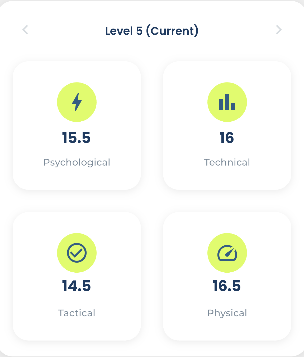 A player at Level 5 with their score broken across the four corners: psychological 15.5, technical 16, tactical 14.5 and physical 16.5