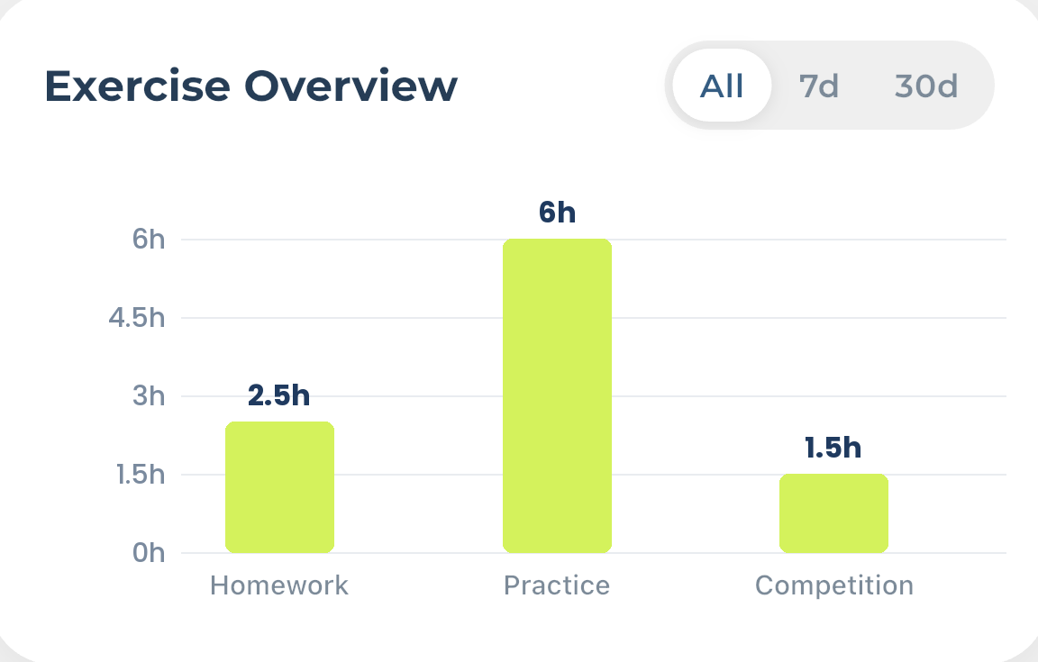 An exercise overview chart showing hours of homework, practice and competition